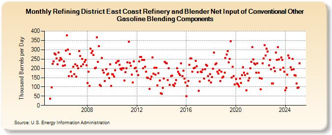 Refining District East Coast Refinery and Blender Net Input of Conventional Other Gasoline Blending Components (Thousand Barrels per Day)