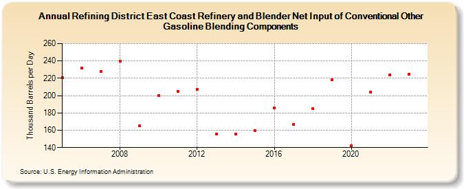 Refining District East Coast Refinery and Blender Net Input of Conventional Other Gasoline Blending Components (Thousand Barrels per Day)