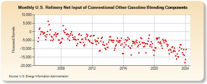 U.S. Refinery Net Input of Conventional Other Gasoline Blending Components (Thousand Barrels)