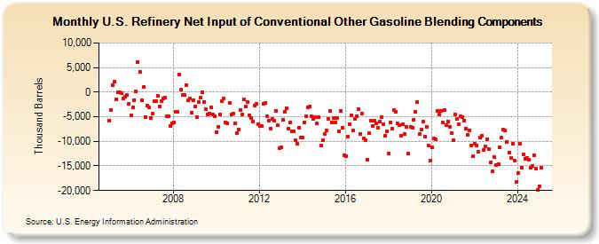 U.S. Refinery Net Input of Conventional Other Gasoline Blending Components (Thousand Barrels)