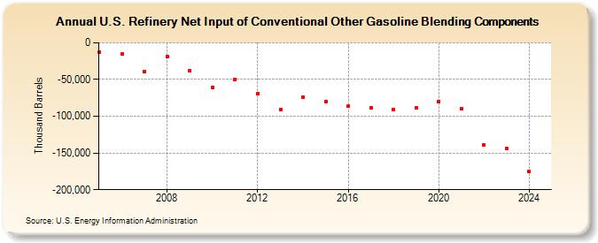 U.S. Refinery Net Input of Conventional Other Gasoline Blending Components (Thousand Barrels)