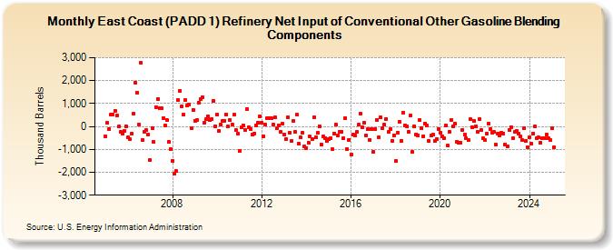 East Coast (PADD 1) Refinery Net Input of Conventional Other Gasoline Blending Components (Thousand Barrels)