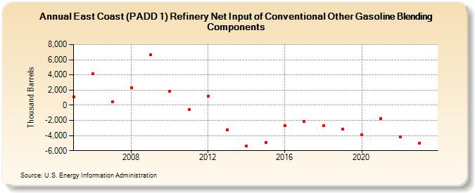 East Coast (PADD 1) Refinery Net Input of Conventional Other Gasoline Blending Components (Thousand Barrels)