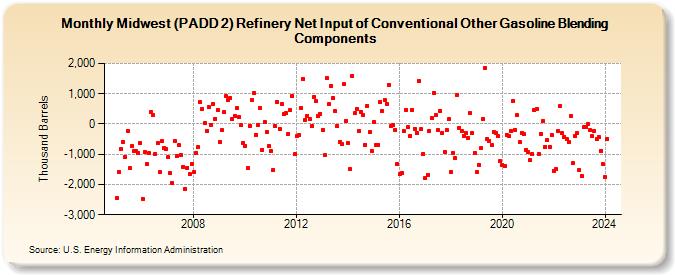 Midwest (PADD 2) Refinery Net Input of Conventional Other Gasoline Blending Components (Thousand Barrels)