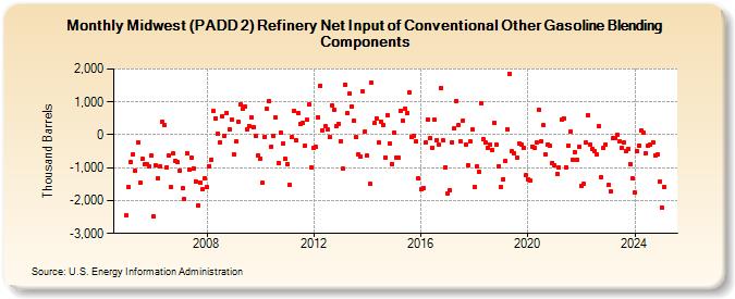 Midwest (PADD 2) Refinery Net Input of Conventional Other Gasoline Blending Components (Thousand Barrels)