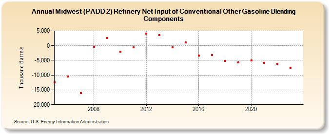 Midwest (PADD 2) Refinery Net Input of Conventional Other Gasoline Blending Components (Thousand Barrels)