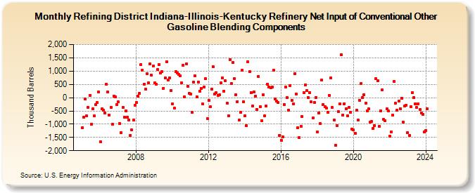 Refining District Indiana-Illinois-Kentucky Refinery Net Input of Conventional Other Gasoline Blending Components (Thousand Barrels)