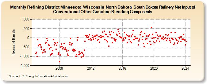 Refining District Minnesota-Wisconsin-North Dakota-South Dakota Refinery Net Input of Conventional Other Gasoline Blending Components (Thousand Barrels)