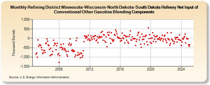 Refining District Minnesota-Wisconsin-North Dakota-South Dakota Refinery Net Input of Conventional Other Gasoline Blending Components (Thousand Barrels)