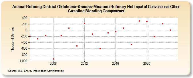 Refining District Oklahoma-Kansas-Missouri Refinery Net Input of Conventional Other Gasoline Blending Components (Thousand Barrels)