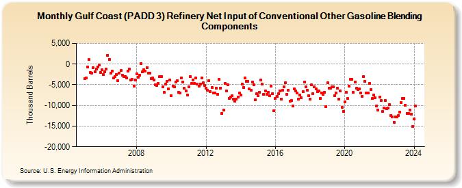 Gulf Coast (PADD 3) Refinery Net Input of Conventional Other Gasoline Blending Components (Thousand Barrels)