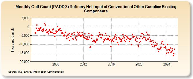 Gulf Coast (PADD 3) Refinery Net Input of Conventional Other Gasoline Blending Components (Thousand Barrels)