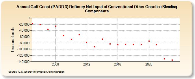 Gulf Coast (PADD 3) Refinery Net Input of Conventional Other Gasoline Blending Components (Thousand Barrels)