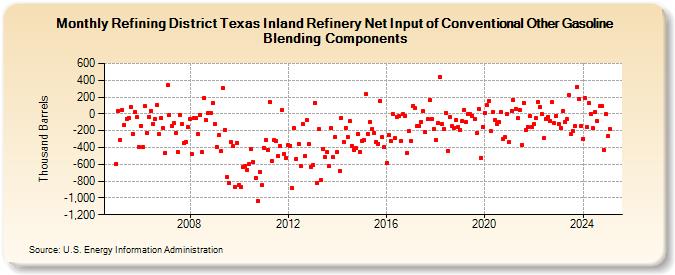 Refining District Texas Inland Refinery Net Input of Conventional Other Gasoline Blending Components (Thousand Barrels)