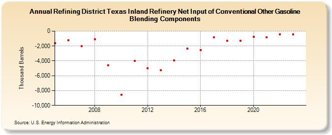 Refining District Texas Inland Refinery Net Input of Conventional Other Gasoline Blending Components (Thousand Barrels)