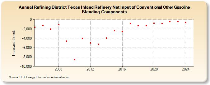 Refining District Texas Inland Refinery Net Input of Conventional Other Gasoline Blending Components (Thousand Barrels)