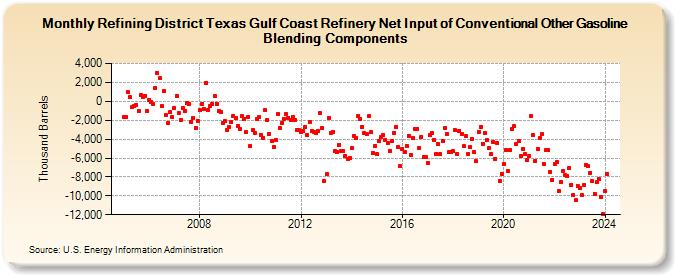Refining District Texas Gulf Coast Refinery Net Input of Conventional Other Gasoline Blending Components (Thousand Barrels)
