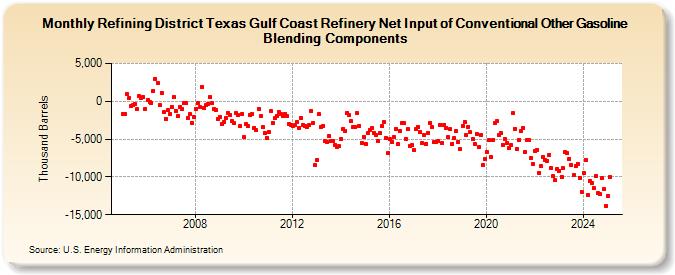 Refining District Texas Gulf Coast Refinery Net Input of Conventional Other Gasoline Blending Components (Thousand Barrels)