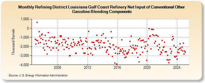 Refining District Louisiana Gulf Coast Refinery Net Input of Conventional Other Gasoline Blending Components (Thousand Barrels)