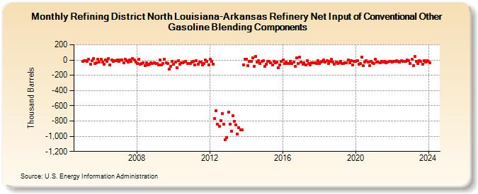 Refining District North Louisiana-Arkansas Refinery Net Input of Conventional Other Gasoline Blending Components (Thousand Barrels)