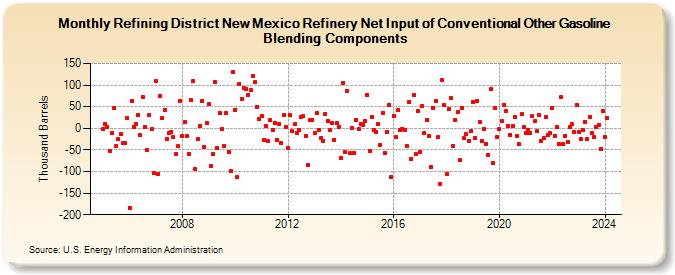 Refining District New Mexico Refinery Net Input of Conventional Other Gasoline Blending Components (Thousand Barrels)