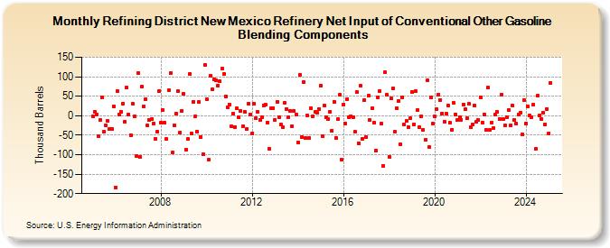 Refining District New Mexico Refinery Net Input of Conventional Other Gasoline Blending Components (Thousand Barrels)