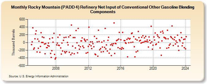 Rocky Mountain (PADD 4) Refinery Net Input of Conventional Other Gasoline Blending Components (Thousand Barrels)