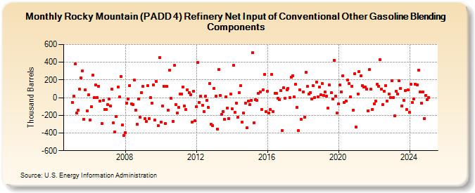 Rocky Mountain (PADD 4) Refinery Net Input of Conventional Other Gasoline Blending Components (Thousand Barrels)