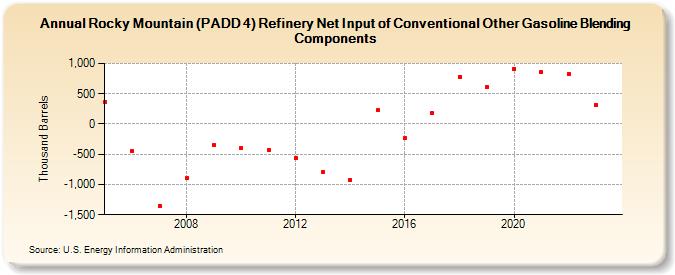 Rocky Mountain (PADD 4) Refinery Net Input of Conventional Other Gasoline Blending Components (Thousand Barrels)