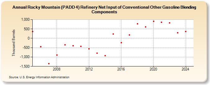 Rocky Mountain (PADD 4) Refinery Net Input of Conventional Other Gasoline Blending Components (Thousand Barrels)