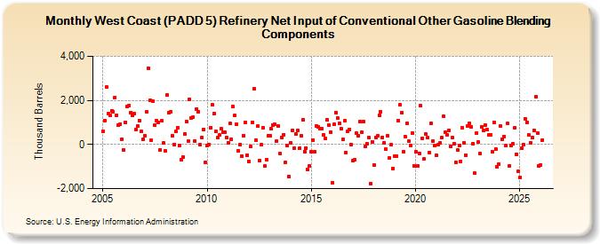 West Coast (PADD 5) Refinery Net Input of Conventional Other Gasoline Blending Components (Thousand Barrels)