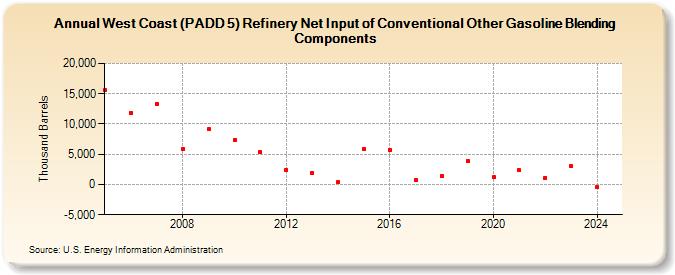 West Coast (PADD 5) Refinery Net Input of Conventional Other Gasoline Blending Components (Thousand Barrels)