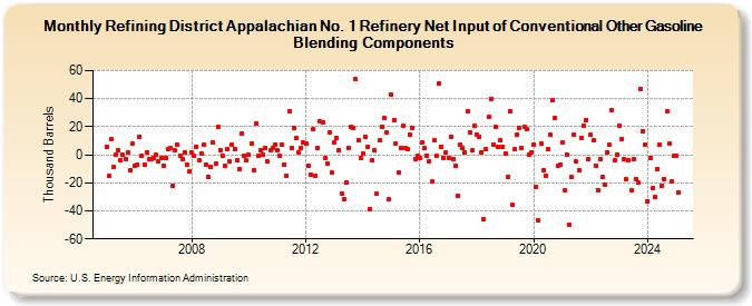 Refining District Appalachian No. 1 Refinery Net Input of Conventional Other Gasoline Blending Components (Thousand Barrels)