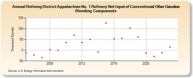Refining District Appalachian No. 1 Refinery Net Input of Conventional Other Gasoline Blending Components (Thousand Barrels)