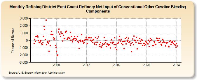 Refining District East Coast Refinery Net Input of Conventional Other Gasoline Blending Components (Thousand Barrels)