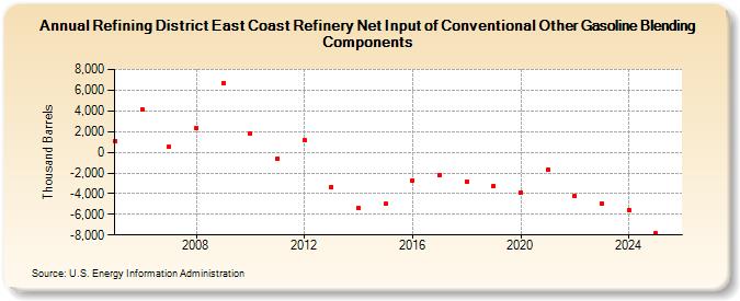Refining District East Coast Refinery Net Input of Conventional Other Gasoline Blending Components (Thousand Barrels)