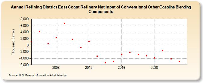 Refining District East Coast Refinery Net Input of Conventional Other Gasoline Blending Components (Thousand Barrels)