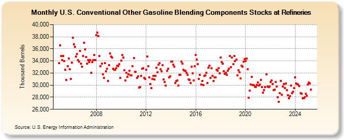 U.S. Conventional Other Gasoline Blending Components Stocks at Refineries (Thousand Barrels)