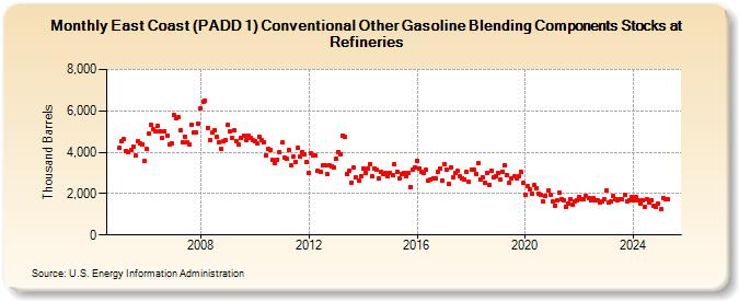 East Coast (PADD 1) Conventional Other Gasoline Blending Components Stocks at Refineries (Thousand Barrels)