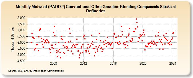 Midwest (PADD 2) Conventional Other Gasoline Blending Components Stocks at Refineries (Thousand Barrels)