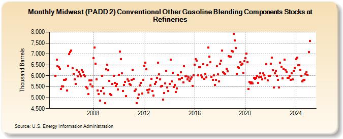 Midwest (PADD 2) Conventional Other Gasoline Blending Components Stocks at Refineries (Thousand Barrels)