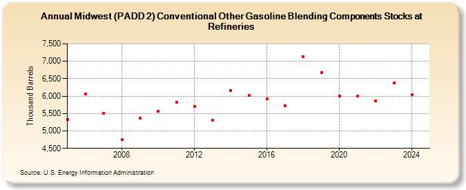 Midwest (PADD 2) Conventional Other Gasoline Blending Components Stocks at Refineries (Thousand Barrels)