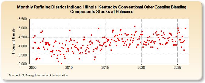 Refining District Indiana-Illinois-Kentucky Conventional Other Gasoline Blending Components Stocks at Refineries (Thousand Barrels)