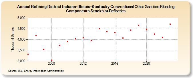 Refining District Indiana-Illinois-Kentucky Conventional Other Gasoline Blending Components Stocks at Refineries (Thousand Barrels)
