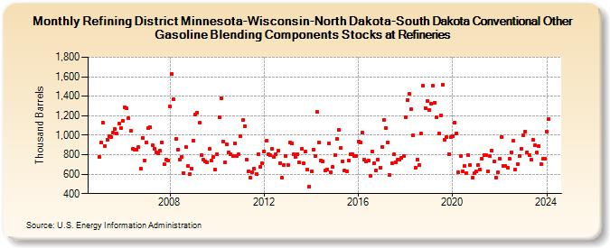 Refining District Minnesota-Wisconsin-North Dakota-South Dakota Conventional Other Gasoline Blending Components Stocks at Refineries (Thousand Barrels)