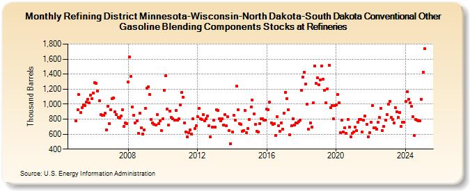 Refining District Minnesota-Wisconsin-North Dakota-South Dakota Conventional Other Gasoline Blending Components Stocks at Refineries (Thousand Barrels)