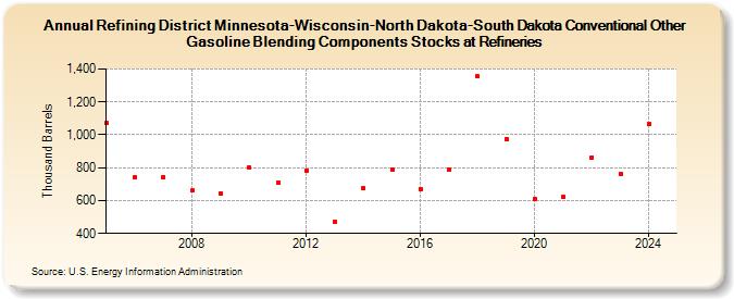 Refining District Minnesota-Wisconsin-North Dakota-South Dakota Conventional Other Gasoline Blending Components Stocks at Refineries (Thousand Barrels)