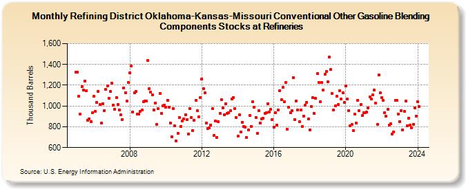 Refining District Oklahoma-Kansas-Missouri Conventional Other Gasoline Blending Components Stocks at Refineries (Thousand Barrels)