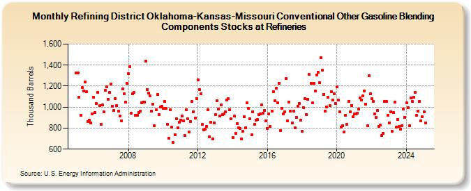 Refining District Oklahoma-Kansas-Missouri Conventional Other Gasoline Blending Components Stocks at Refineries (Thousand Barrels)