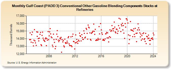 Gulf Coast (PADD 3) Conventional Other Gasoline Blending Components Stocks at Refineries (Thousand Barrels)